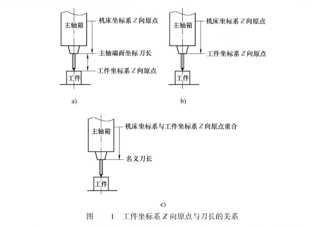 工件坐標系Z向原點與刀長的關(guān)系圖片 工件坐標系Z向原點與刀長的關(guān)系圖片
